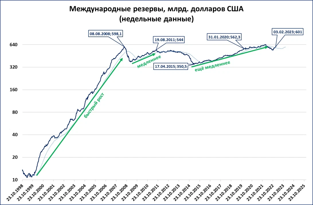 ЗВР Китая график. Золотовалютные резервы Грузии по годам. Золотовалютными резервами Брикса график. Арест ЗВР.