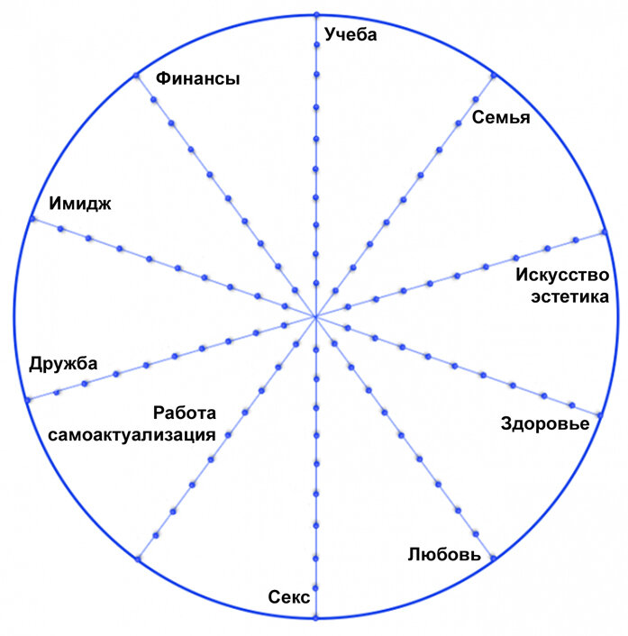 12 ресурсов. Круг ресурсов Марина Комиссарова. Колесо баланса Марина Комиссарова. Колесо баланса Эволюция Марина Комиссарова. Круг 12 ресурсов личности Эволюция.
