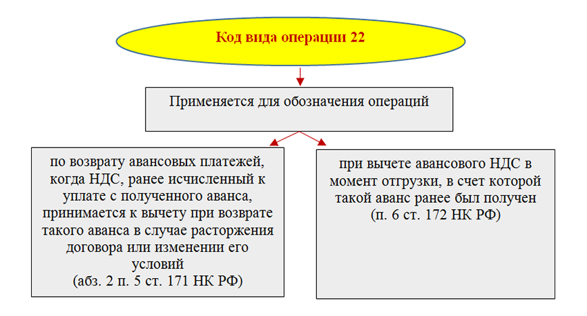 Код операций ндс аванс