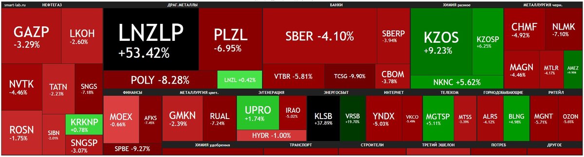 Недельная тепловая карта российского фондового рынка. Данные из открытых источников. Интересно, кто эти люди, которые покупают пустышку Лензолото?)