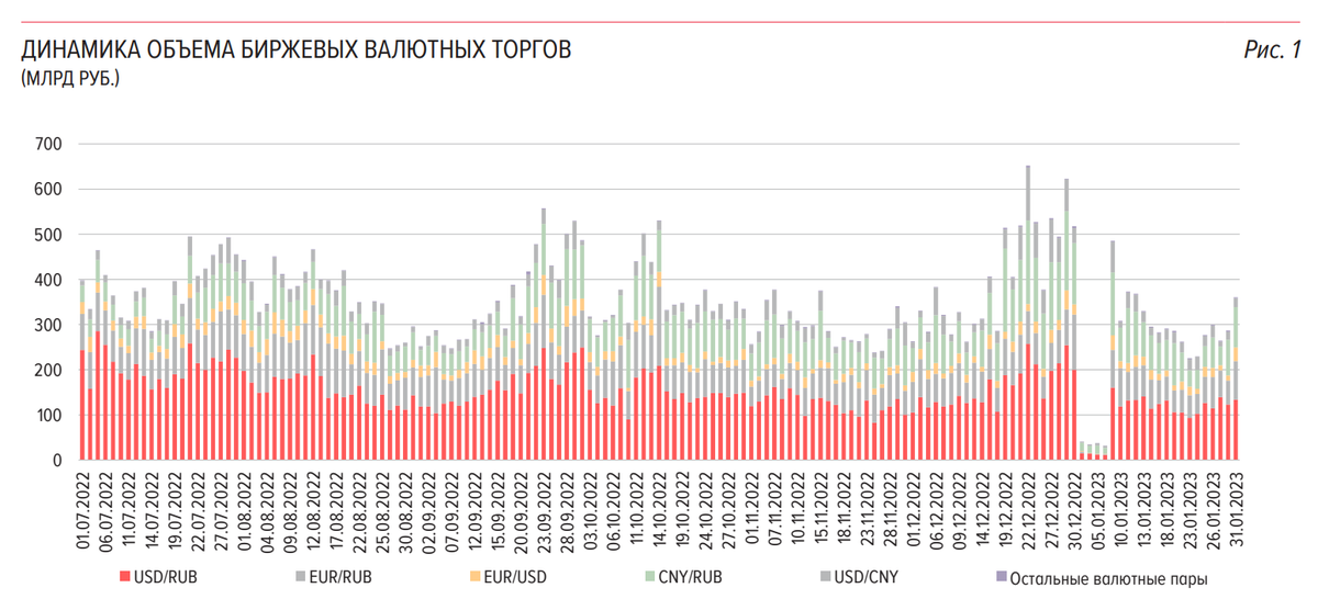 Торги на бирже сегодня московской валютно фондовой. Объем торгов на бирже. Котировки доллара на бирже. Биржевые курсы валют. Котировки доллара на бирже.