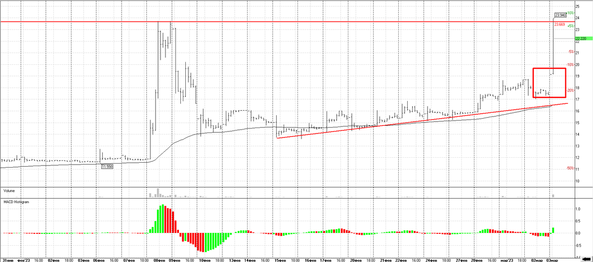 Форум белон. Прибыль продавца на графике. График акций.