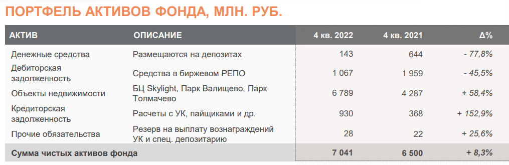 Инвестиционный фонд рентной недвижимости. ПИФ ликвидность ВТБ.