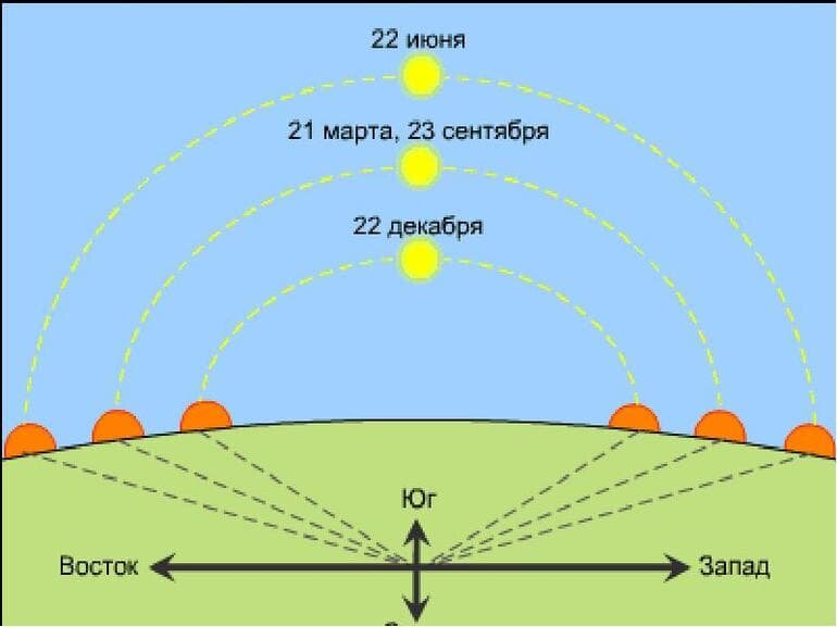 Схема поясов солнечного освещения
