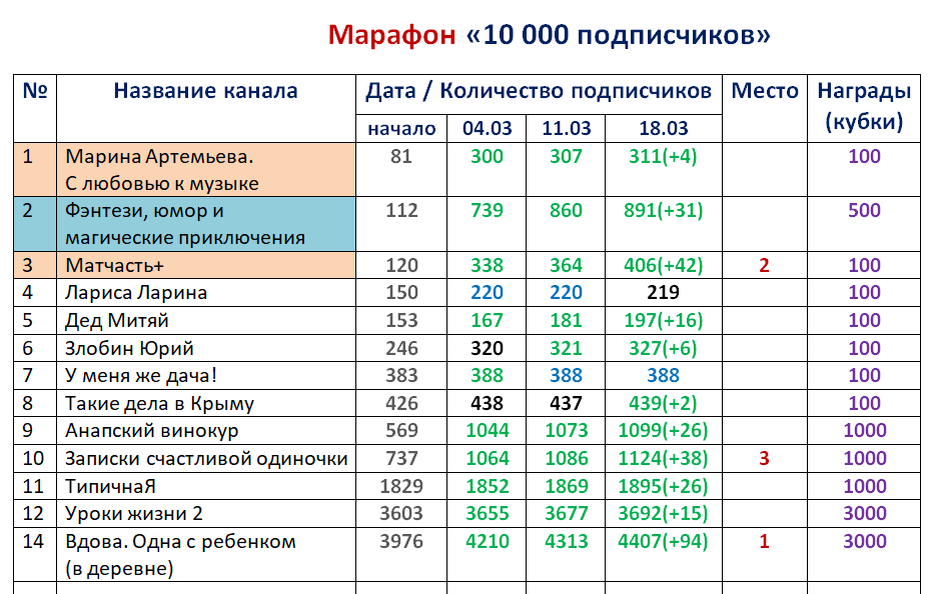 Результат 22