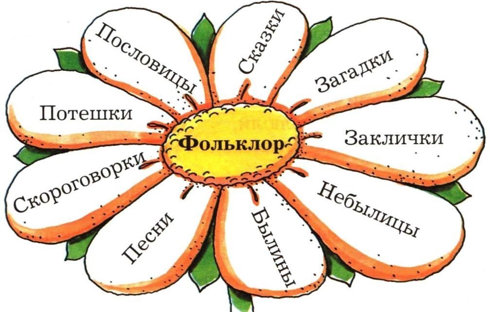      Фольклорные жанры