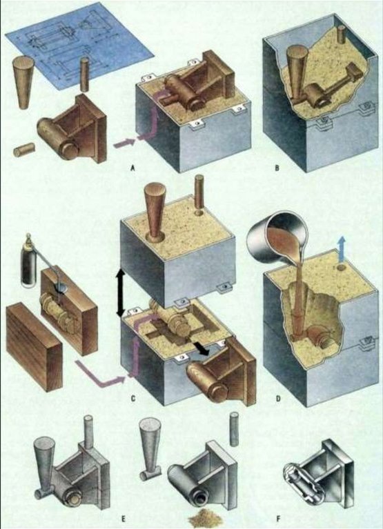 Технология литья в песчаные формы
