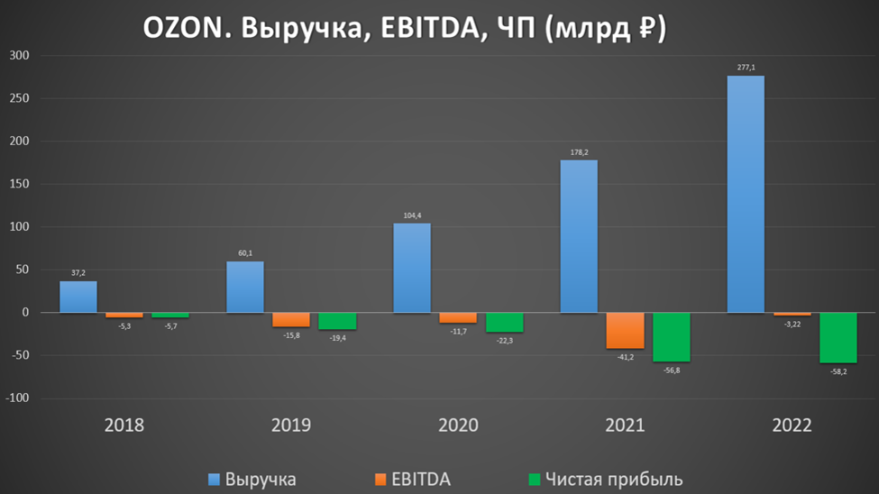 Отчет озон 2023