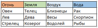 Знаки зодиака по стихиям