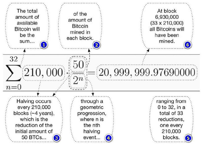 какая максимальная эмиссия биткоина. график добычи биткоина. Bitcoin trust. халвинг биткоина 2024. количество добытых биткоинов по годам.