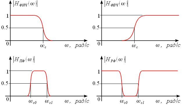 Примеры АЧХ фильтров
