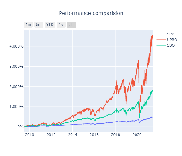 Сравнение доходности ETF