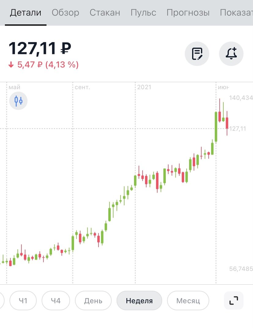 Недельный таймфрейм акции АЛРОСА