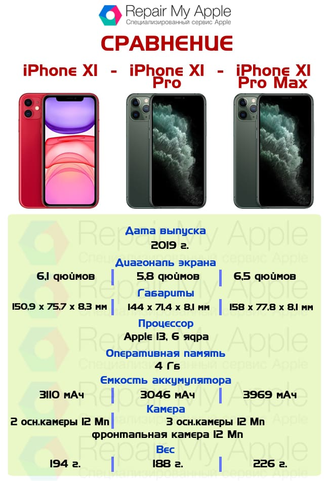 Чем отличается про от про макс. Габариты айфон 11 Pro Max. Iphone 11 и iphone 11 Pro Размеры. Айфон 11 про и айфон 11 Промакс. Iphone 11 Pro и 11 Pro Max Размеры.