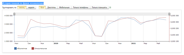 Wordstat.yandex: статистика показов по фразе "Психология" в 2019-2021 гг.