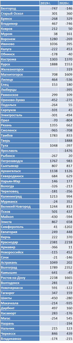 Здесь и далее составлено автором по данным Росстата