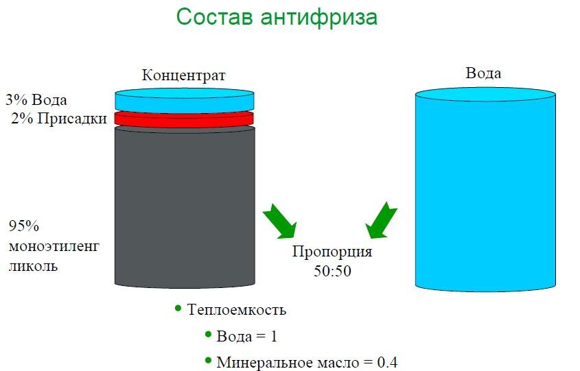 Состав антифриза. Тосол состав химический. Из чего состоит антифриз состав. Состав антифриза для авто. Антифриз состав химический.