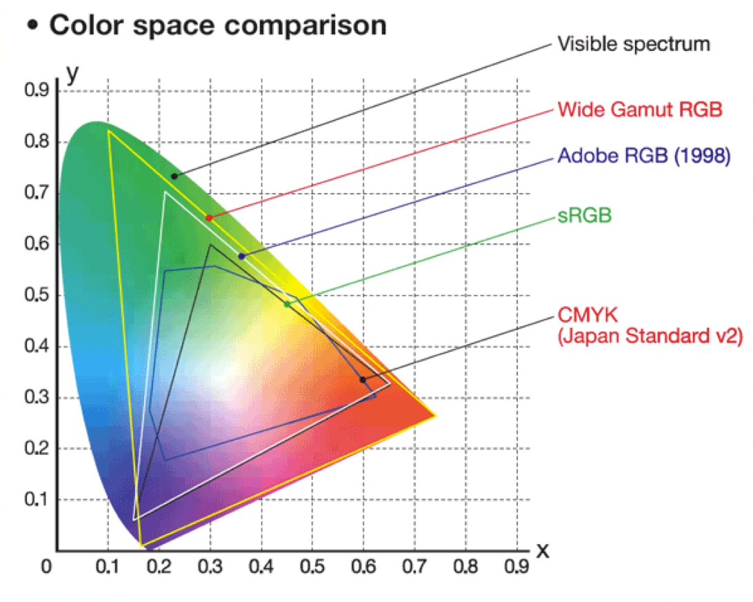 Профиль cmyk. Диаграмма цветности RGB. Цветовой охват SRGB И Adobe RGB. Цветовой охват Смик и РГБ. Цветовое пространство SRGB И Adobe RGB.
