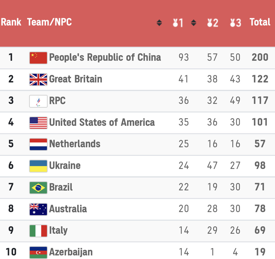 Неофициальный медальный зачёт