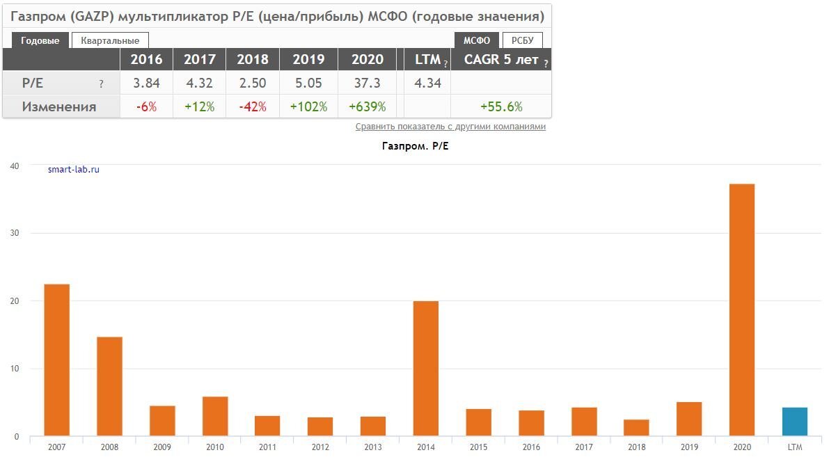 Динамика Р/Е Газпрома.