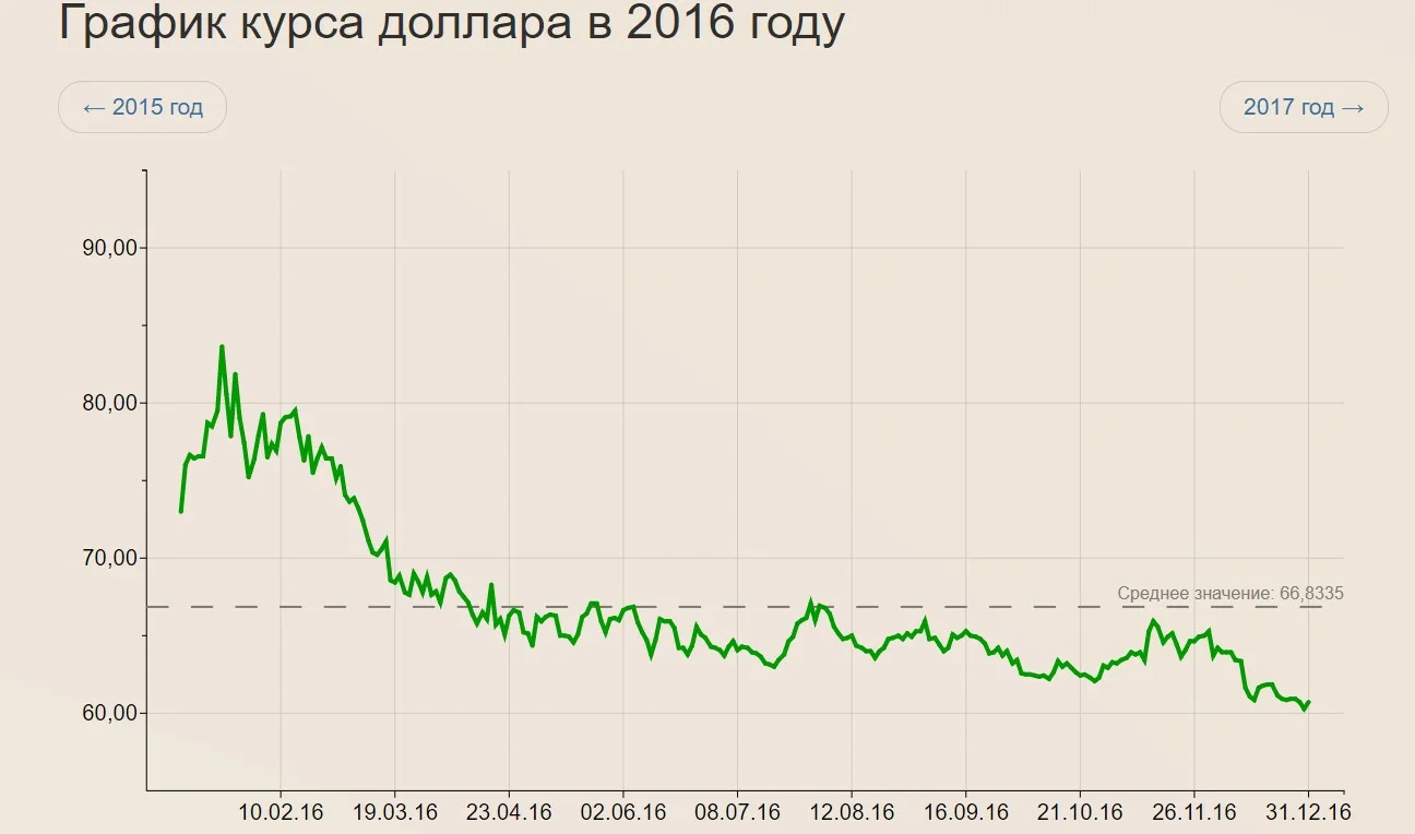 В декабре планирую активно закупаться долларами. 5 важных фактора и мои коридоры покупки1