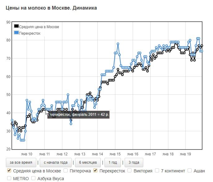 Динамика цены на литр молока. Так как я закупался часто в "Перекрёстке", возьмём цену этого магазина. 