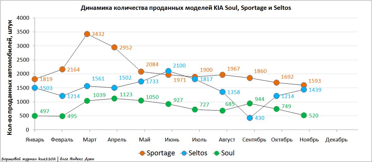 Динамика продаж кроссоверов Seltos, Soul и Sportage в 2021 году. Автор графики kua1102