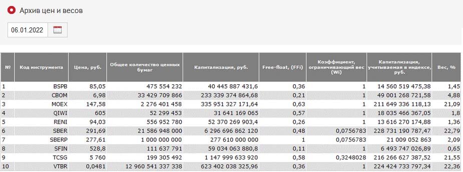 Состав индекса финансов Московской биржи (06.01.2022)