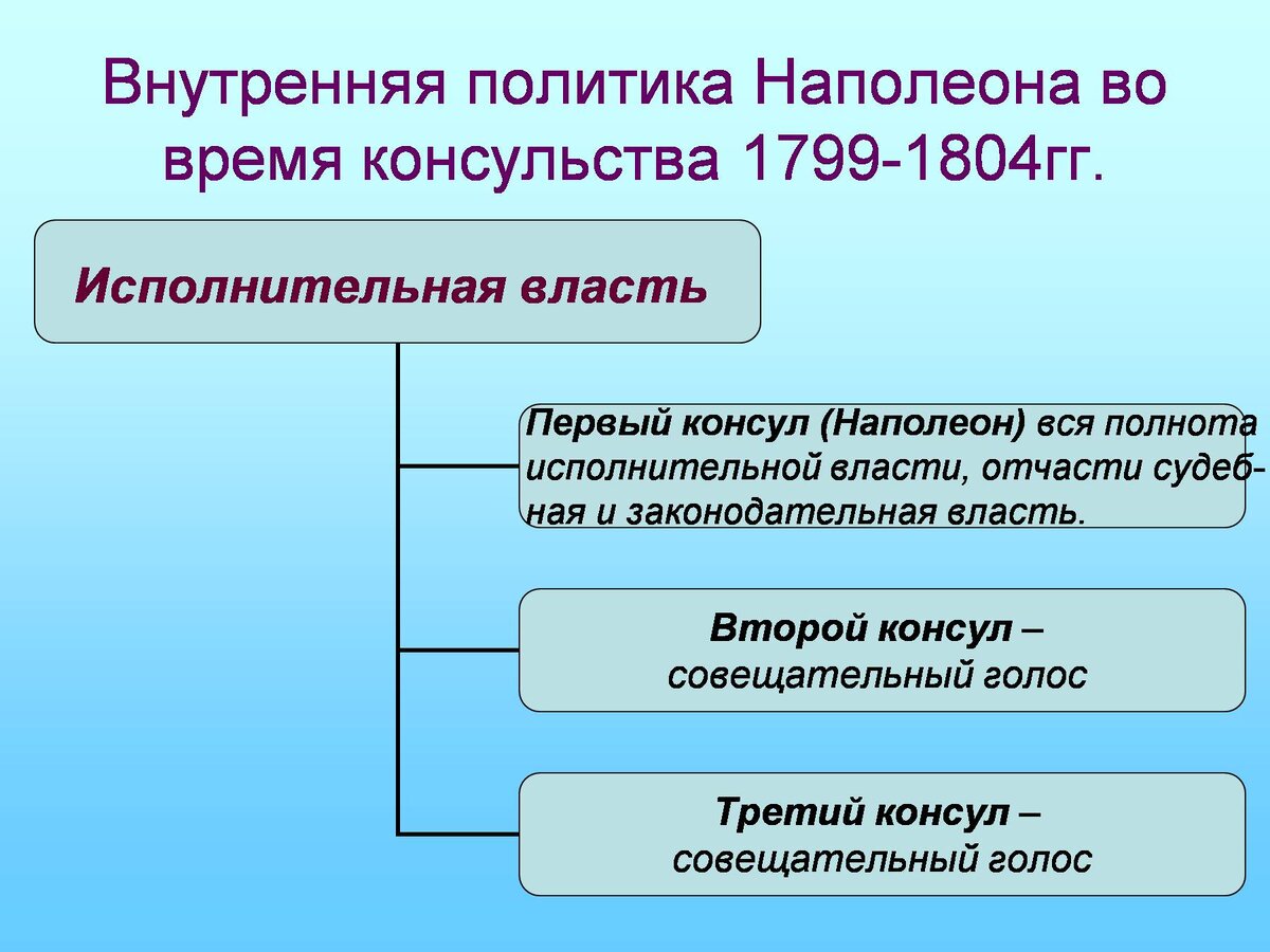 Консульство наполеона бонапарта. Внутренняя политика Наполеона. Внутренняя политика консульства. Внутренняя политика империи Наполеона. Внутренняя политика консульства и империи Наполеона.