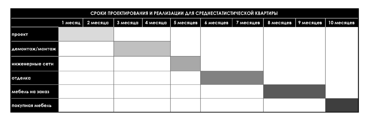 Сроки проектирования крупными захватками 
