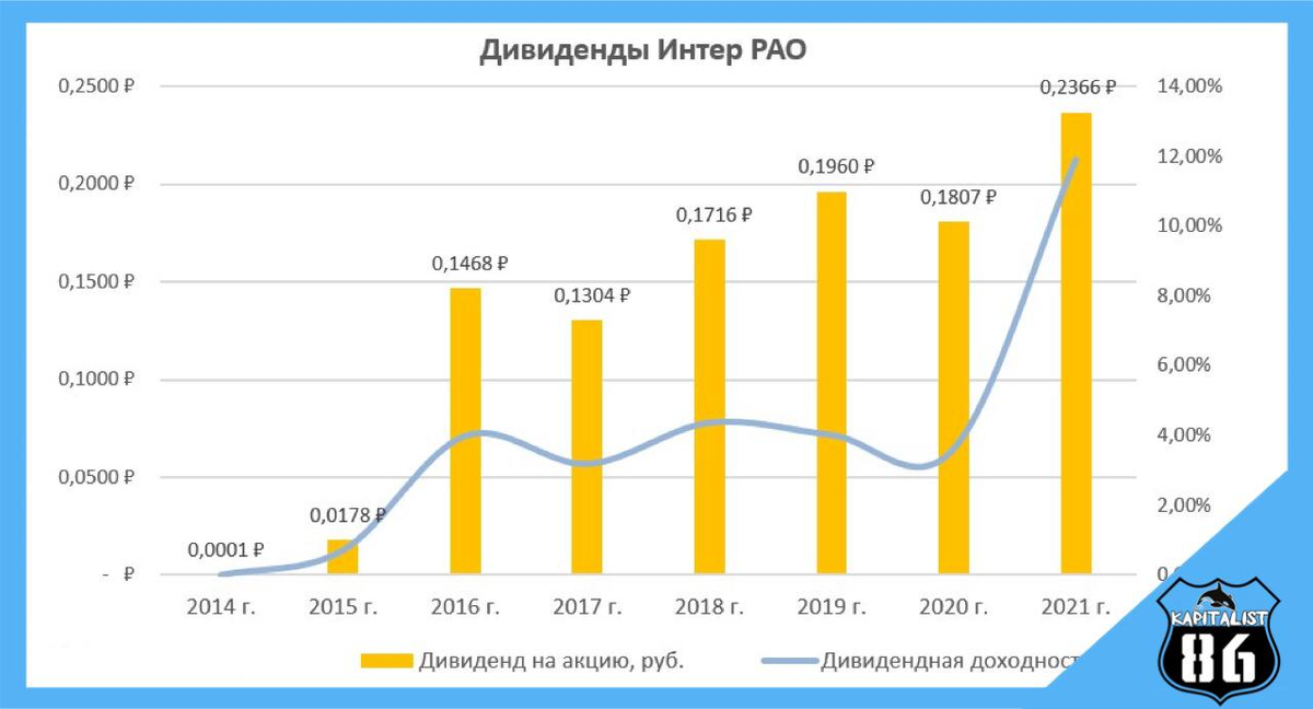 Дивиденды Интре РАО