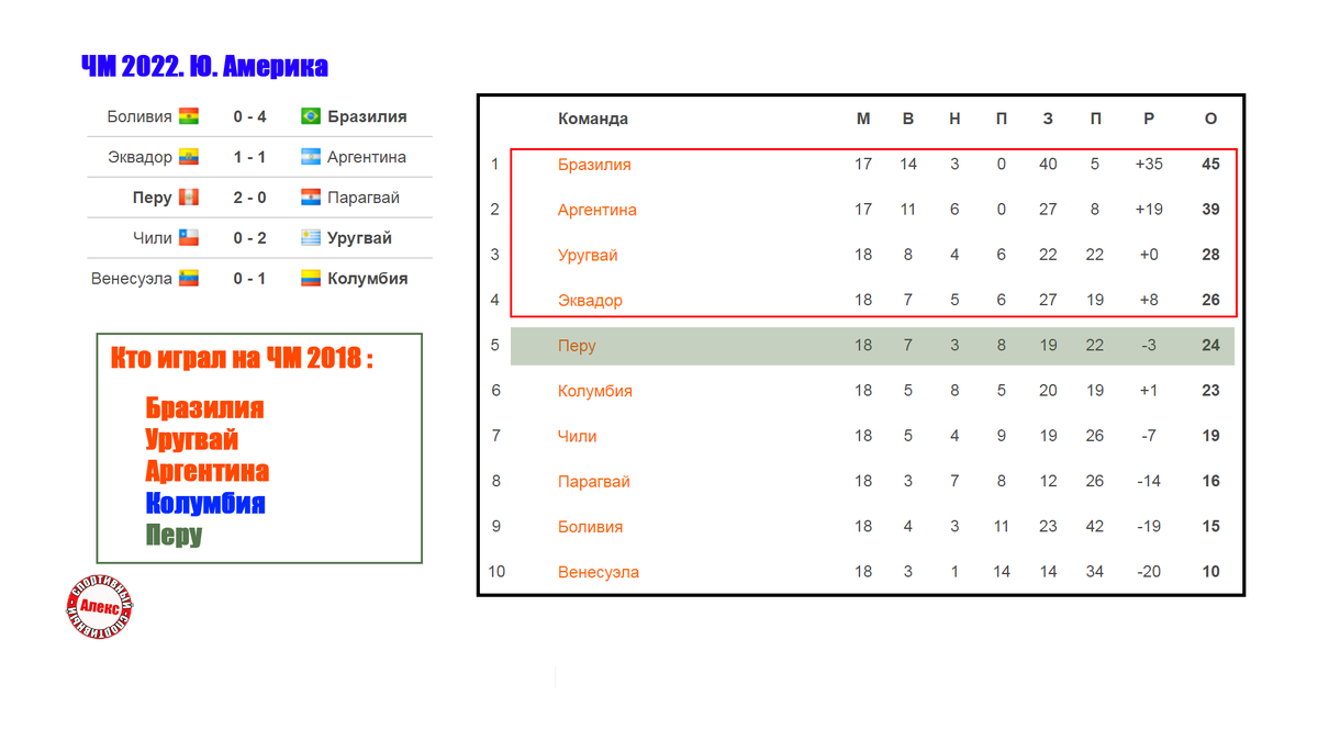 Италия и России без ЧМ. Кто пробился на чемпионат мира по футболу? | Алекс  Спортивный * Футбол | Дзен