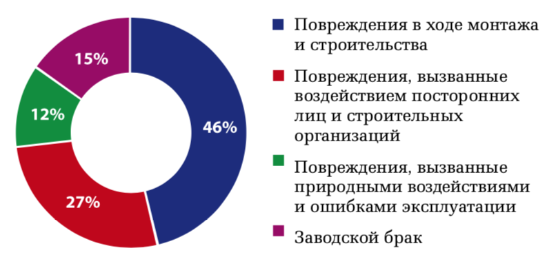 Рис. 1. Причины выхода кабеля из строя