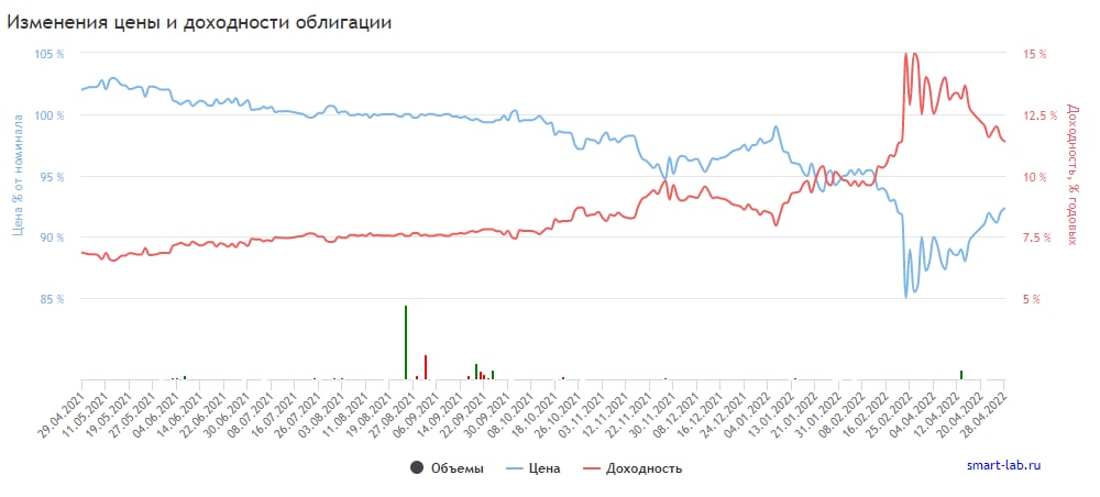 График изменения цены и доходности облигации Полюс Б1P1