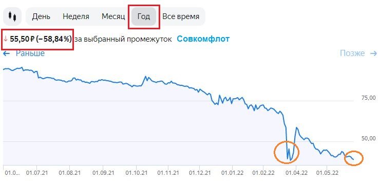 Изменение цены акций Совкомфлот за год на 31.05.22. Данные взяты из открытых источников для целей иллюстрации