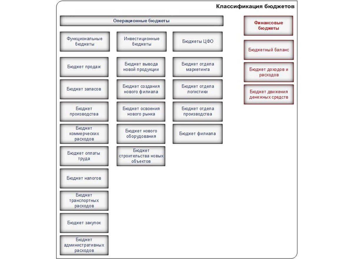 1с управление предприятие бюджетирование. Бизнес процесс бюджетирования схема. Бюджет центра прибыли. Центры бюджетирования. Схема процесса бюджетирования на предприятии.