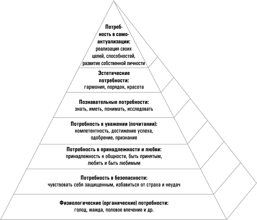 Пирамида Маслоу