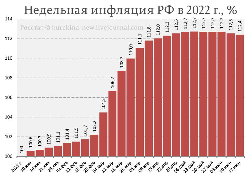 Нулевая и даже отрицательная инфляция в России, как очередная "победа" Путина