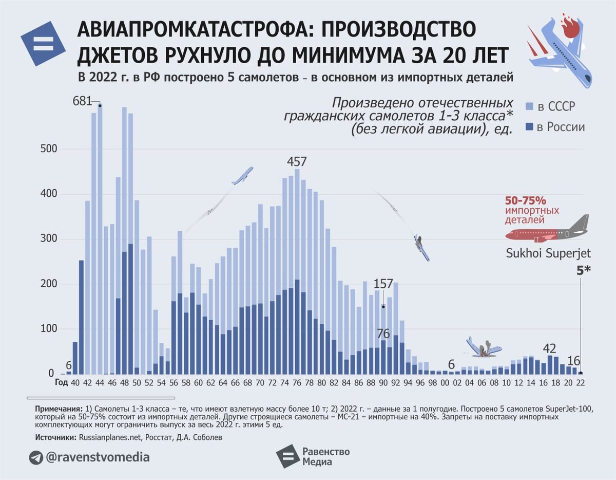 Федеральный проект производство самолетов и вертолетов Авиапромкатастрофа: Производство гражданских самолетов в России рухнуло до 20-ле