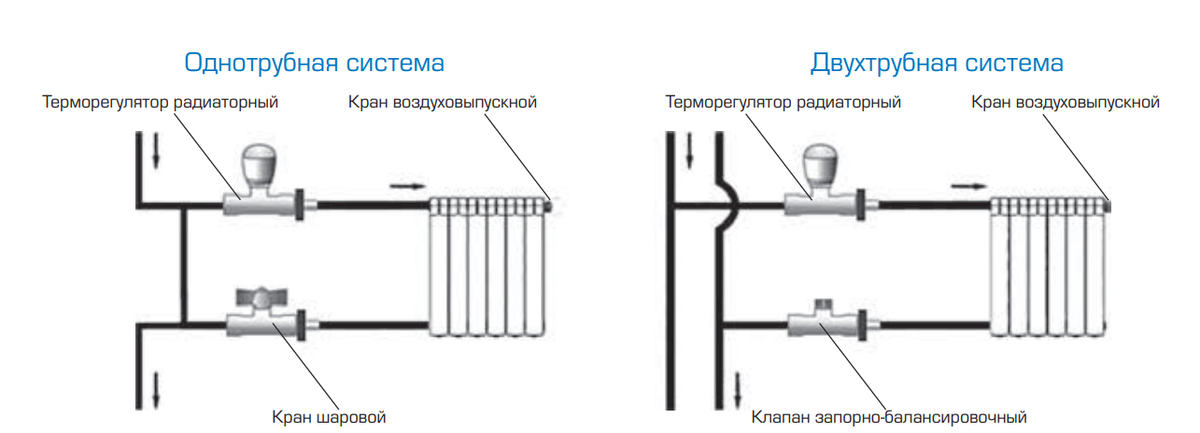 Регулировка отопления