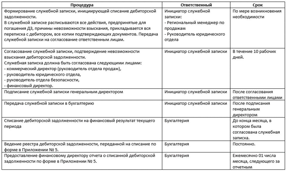 Как снизить дебиторскую задолженность (чек-лист)