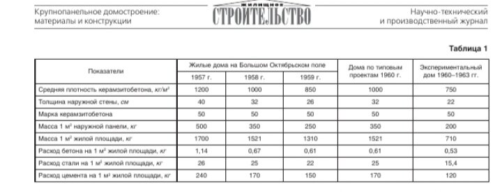 Эффективность керамзитобетона в панельном строительстве