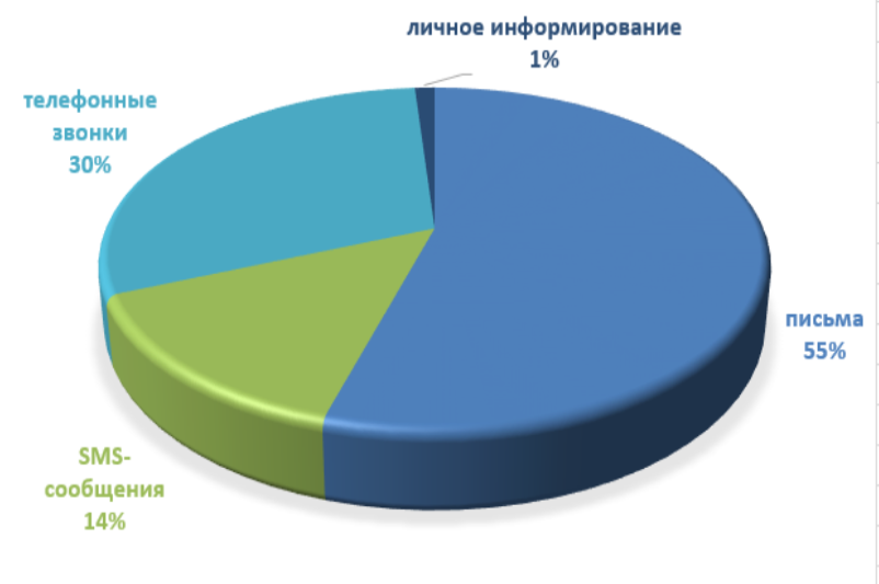 Каналы информирования