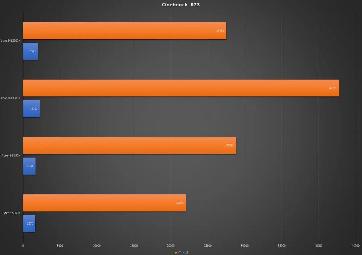 Процессоры i5 13 поколения. Cinebench r23. Разогнал процессор до 7 ГГЦ. Разогнал FX 6300 до 7 ГГЦ. AMD Ryzen 9 5950x 16-Core Processor Cinebench.