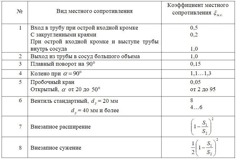 Местные сопротивления. Коэффициент местного сопротивления трубопровода. Расчет гидравлики ревит. Местные сопротивления отопление. Местное сопротивление вентиля.