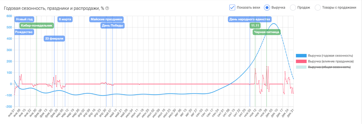 График взят из сервиса аналитики MPSTATS. Раздел "Аналитика категории", вкладка "Анализ сезонных эффектов"