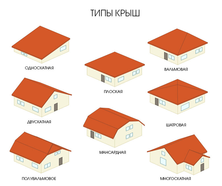 Примеры и фото видов крыш и их классификация