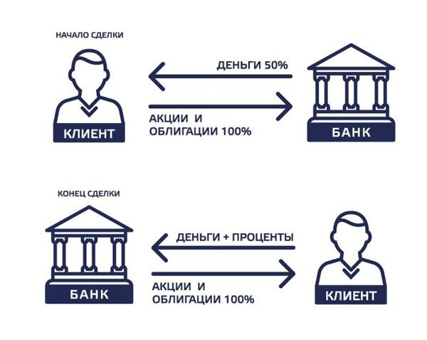 Схема сделки репо
