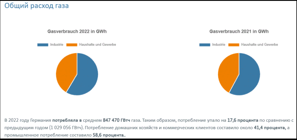 https://smart-lab.ru/blog/868620.php#:~:text=Обзор%3A%20Газоснабжение%20Германии%20в%202022,промышленное%20потребление%20составило%2058%2C6%20процента