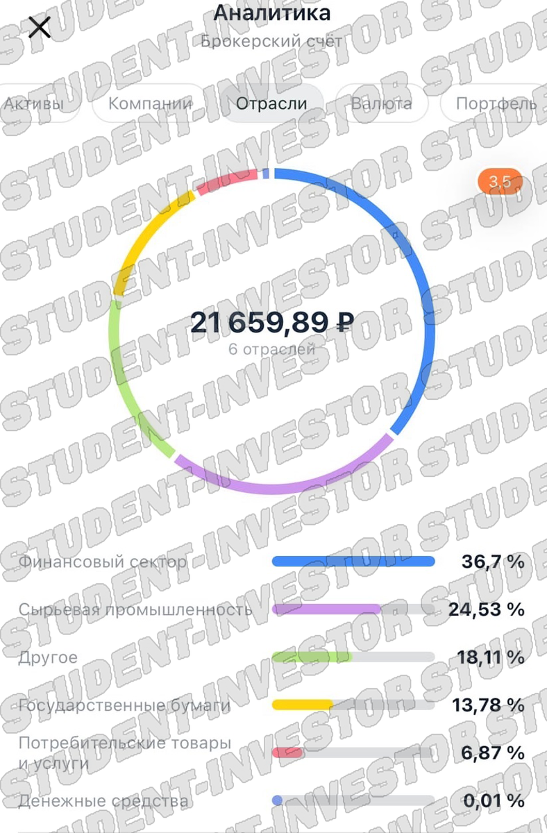 Отрасли портфеля